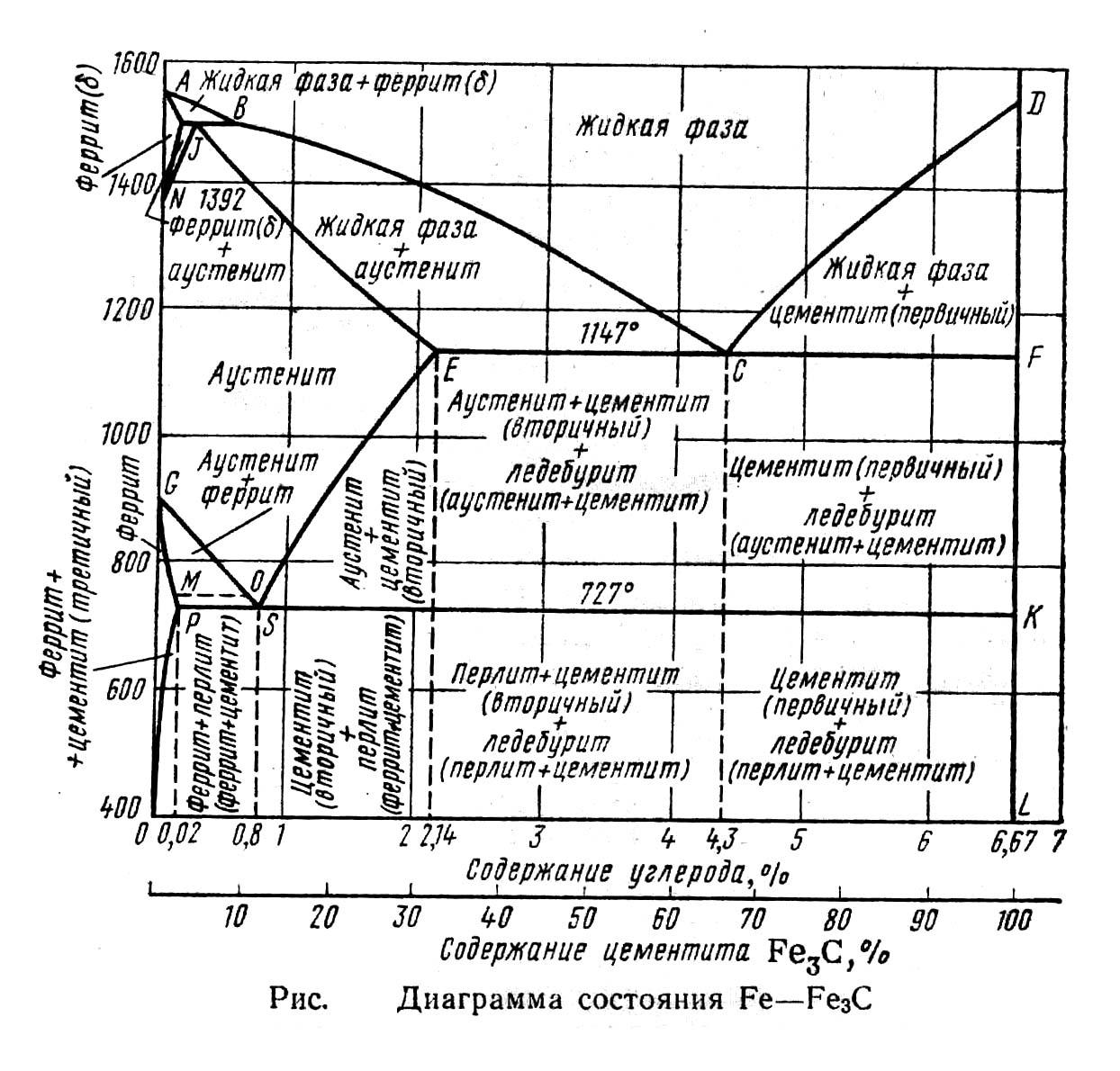 Диаграмма чугуна. Диаграмма состояния железоуглеродистых сплавов Fe-fe3c. Диаграмма состояния Fe-c (Fe-fe3c). Диаграмма состояния Fe-fe3c сталь и чугун. Диаграмма состояния железо-цементит Fe – fe3 с.